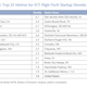 University towns and metros focused on particular industries—including defense and software—dominate this list.
